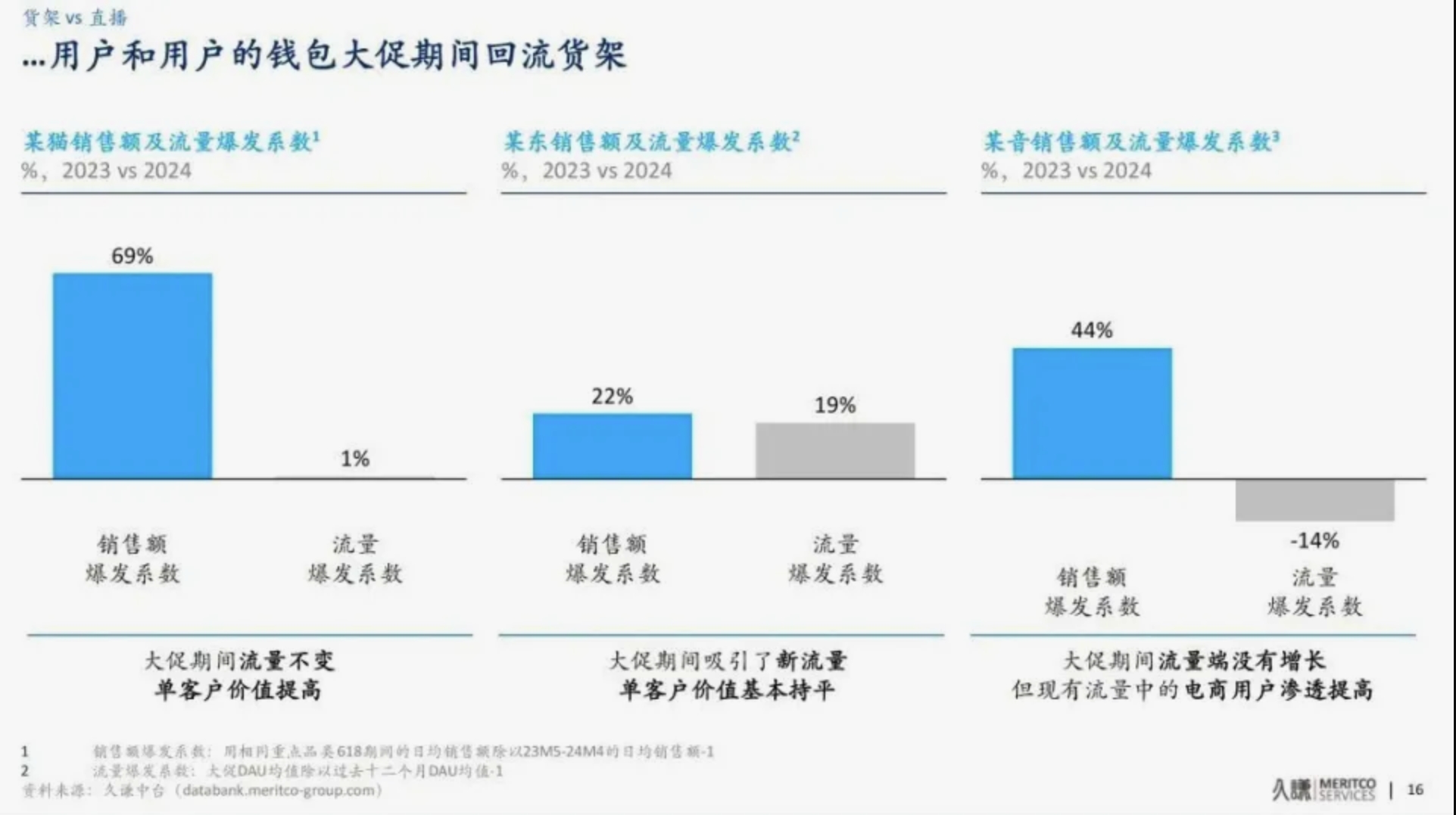 抖音调整直播策略,聚焦货架电商发展